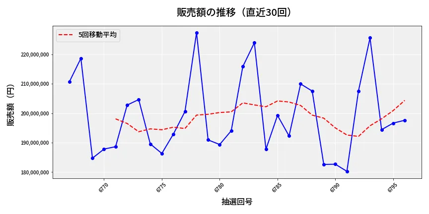 第6797回 ナンバーズ4 販売額推移