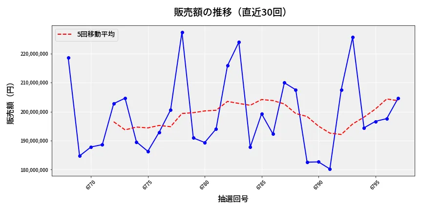 第6798回 ナンバーズ4 販売額推移