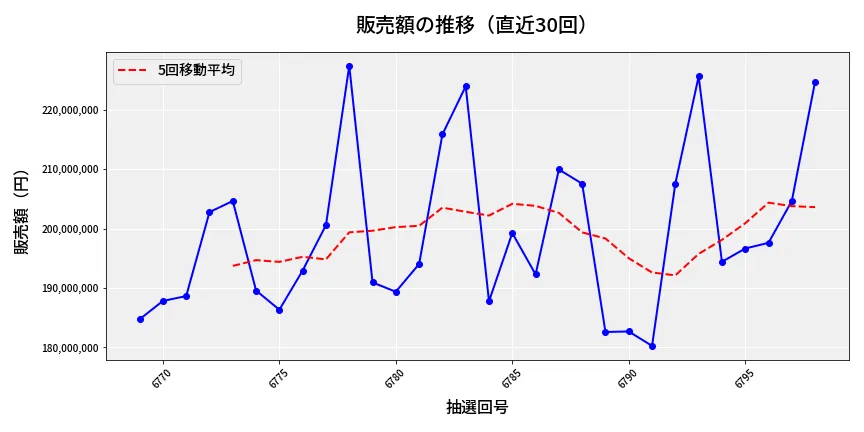 第6799回 ナンバーズ4 販売額推移