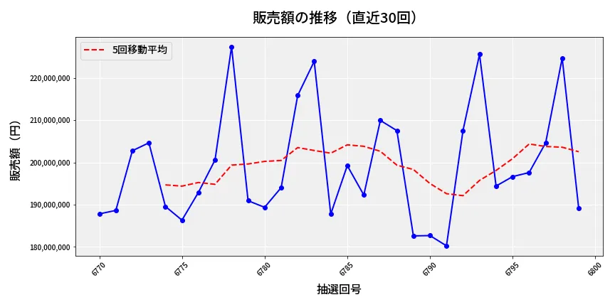 第6800回 ナンバーズ4 販売額推移
