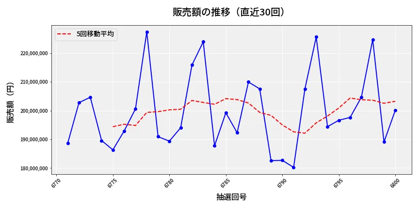 第6801回 ナンバーズ4 販売額推移