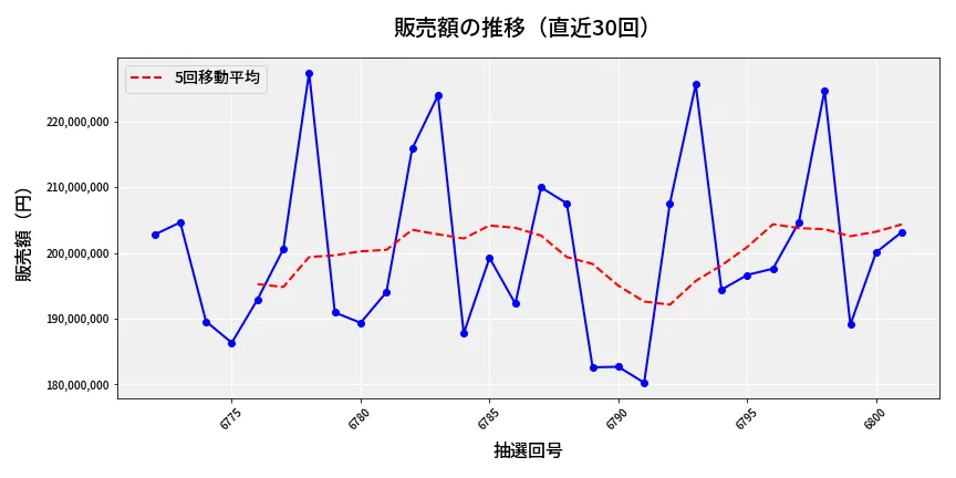 第6802回 ナンバーズ4 販売額推移