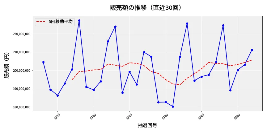 第6803回 ナンバーズ4 販売額推移