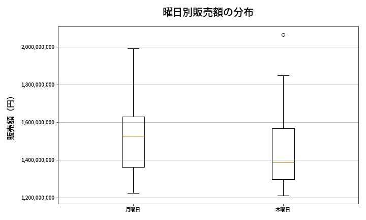 第2028回 ロト6 曜日別販売額の分布