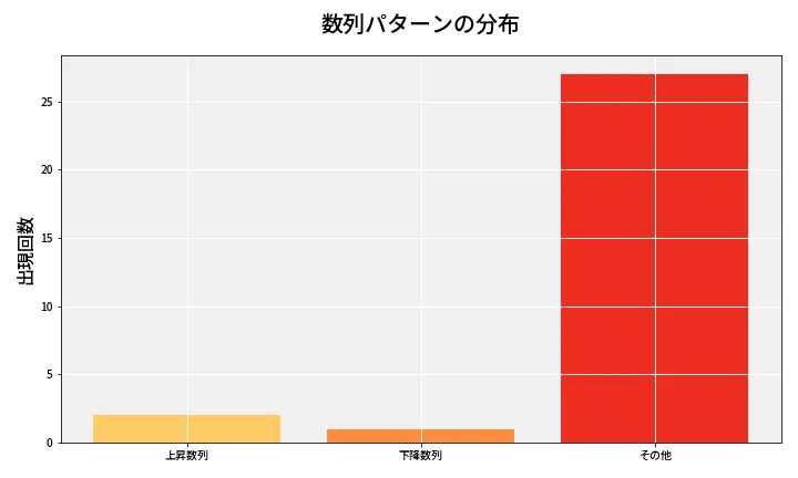 第6788回 ナンバーズ3 数列パターン分析