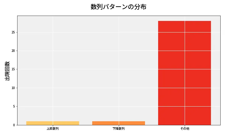 第6793回 ナンバーズ3 数列パターン分析