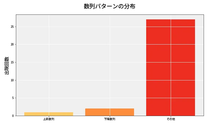 第6795回 ナンバーズ3 数列パターン分析