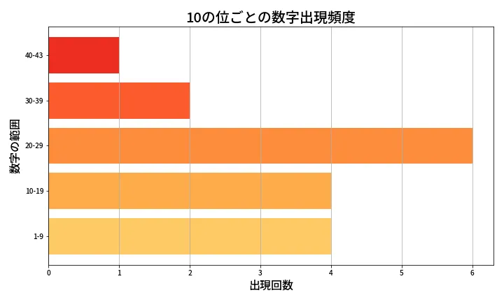 第2025回 ロト6 10の位別出現頻度