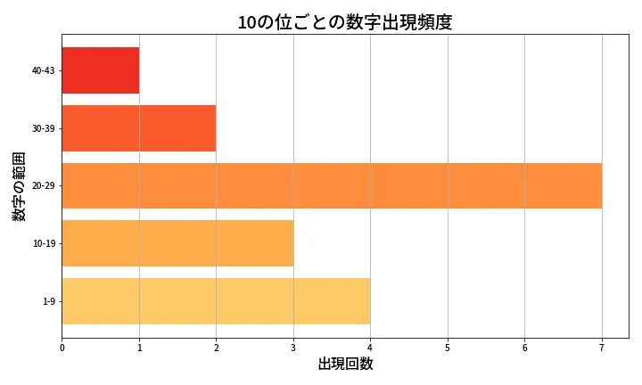 第2027回 ロト6 10の位別出現頻度