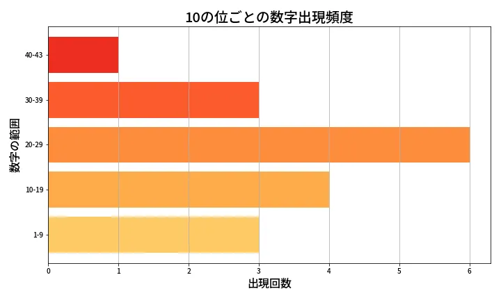 第2028回 ロト6 10の位別出現頻度