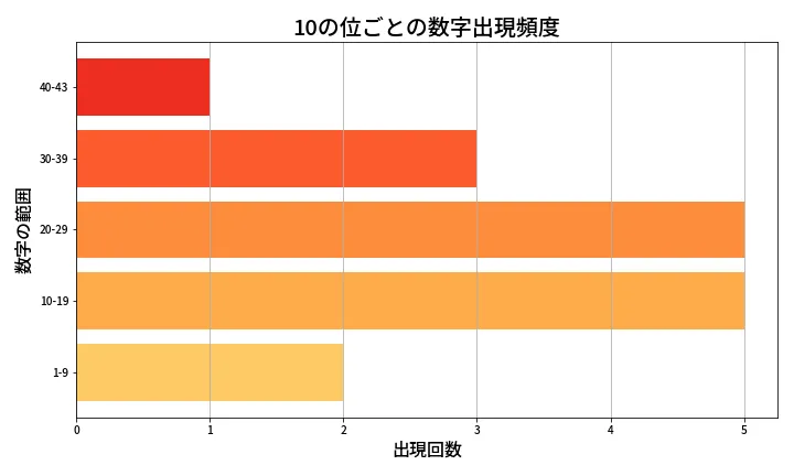第2029回 ロト6 10の位別出現頻度