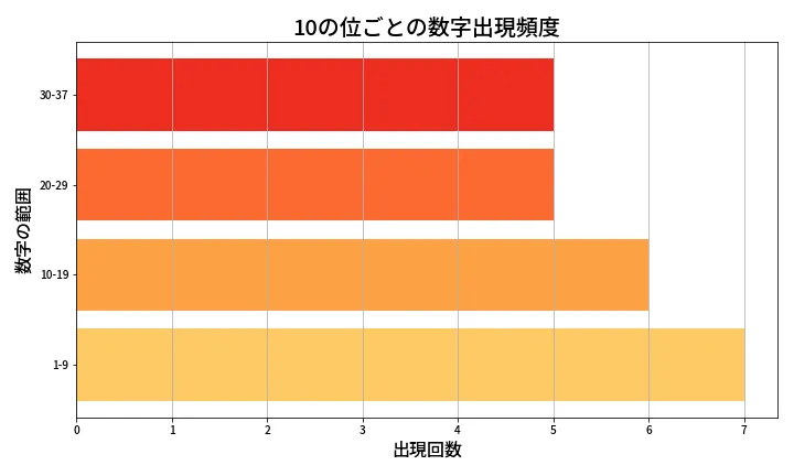 第638回 ロト7 10の位別出現頻度