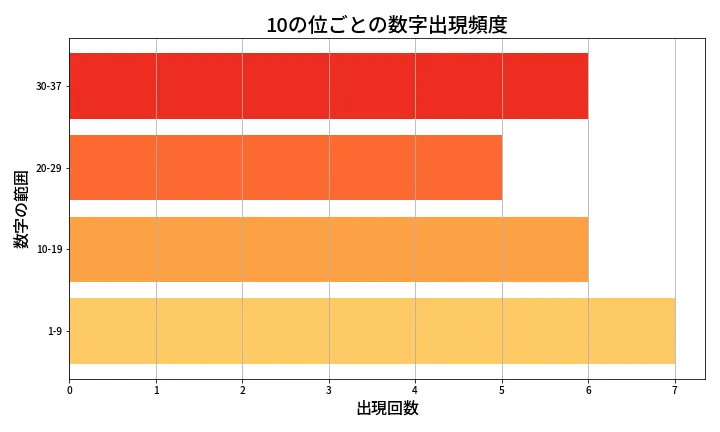 第639回 ロト7 10の位別出現頻度