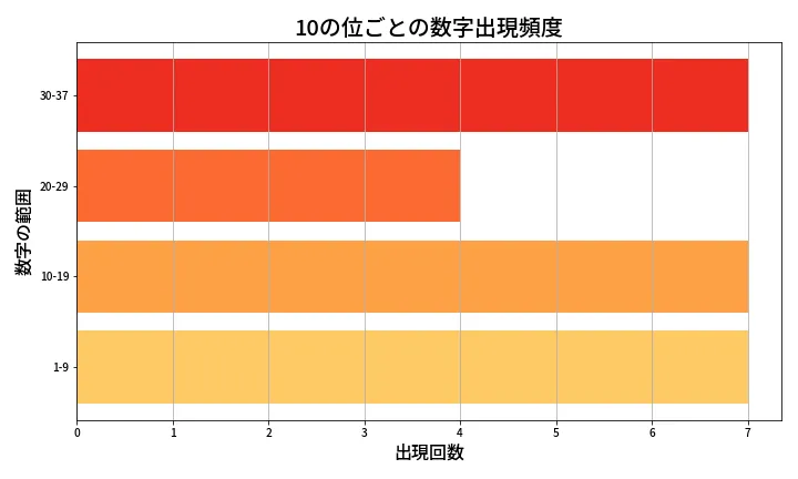 第640回 ロト7 10の位別出現頻度
