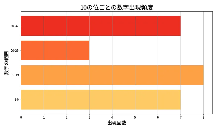 第641回 ロト7 10の位別出現頻度