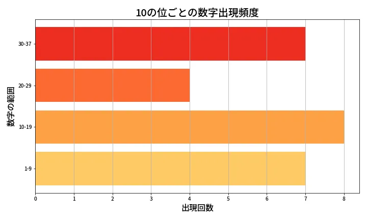 第642回 ロト7 10の位別出現頻度