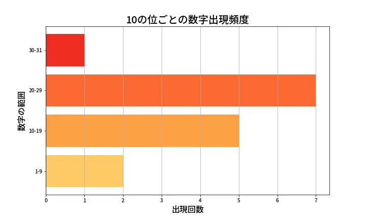 第1348回 ミニロト 10の位別出現頻度