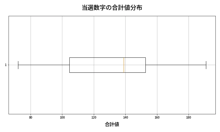 第2027回 ロト6 当選数字の合計値分布
