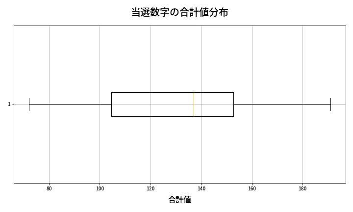 第2028回 ロト6 当選数字の合計値分布