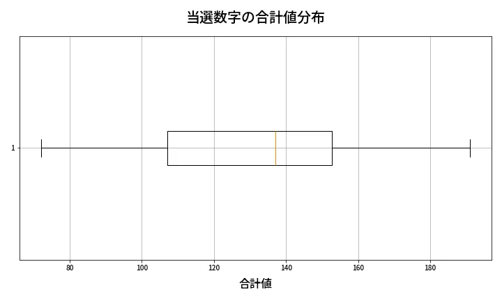第2029回 ロト6 当選数字の合計値分布