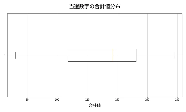 第2030回 ロト6 当選数字の合計値分布