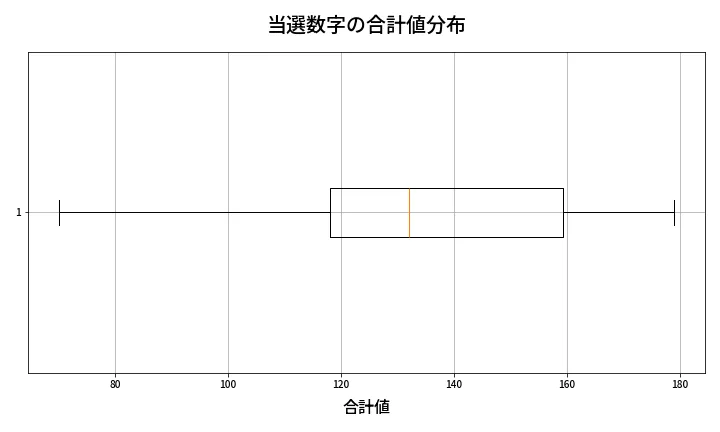 第638回 ロト7 当選数字の合計値分布