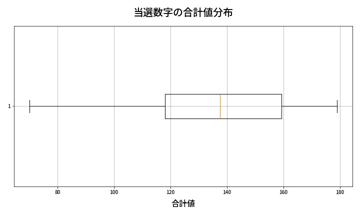 第639回 ロト7 当選数字の合計値分布