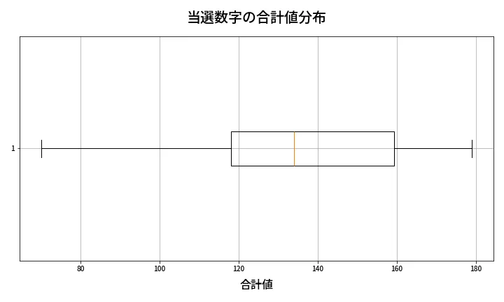 第640回 ロト7 当選数字の合計値分布
