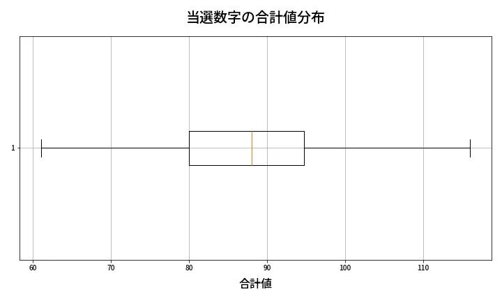 第1347回 ミニロト 当選数字の合計値分布