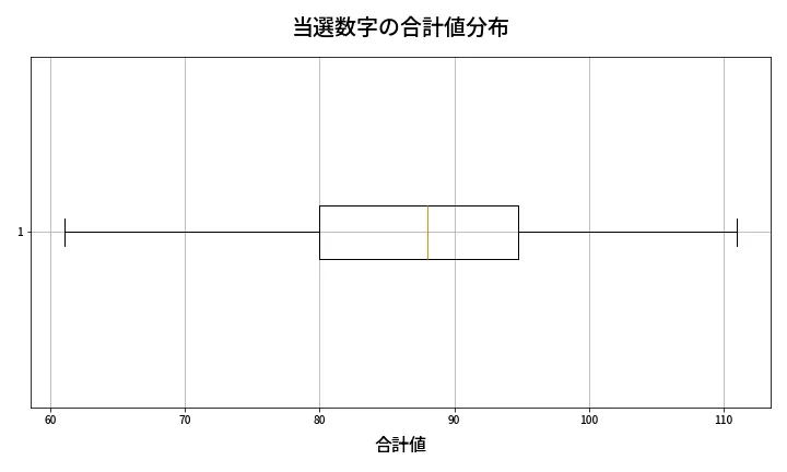 第1348回 ミニロト 当選数字の合計値分布