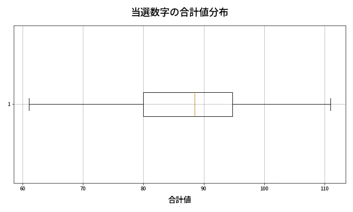 第1349回 ミニロト 当選数字の合計値分布