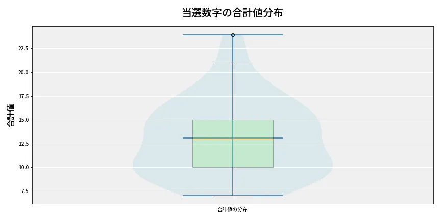第6783回 ナンバーズ3 当選数字の合計値分布