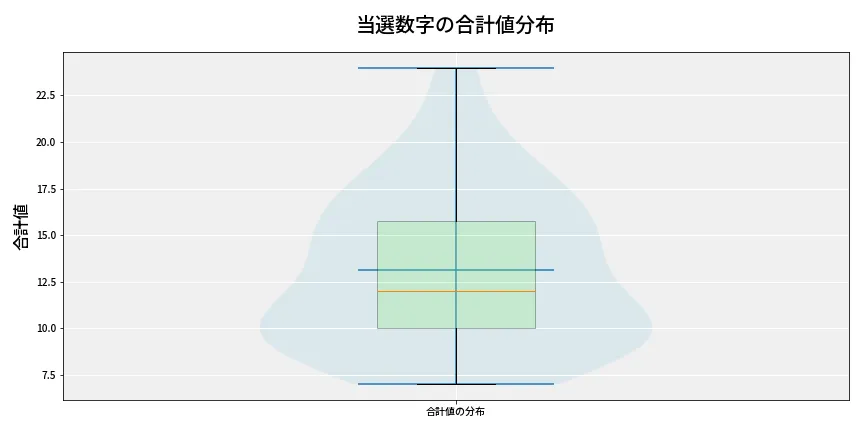 第6785回 ナンバーズ3 当選数字の合計値分布
