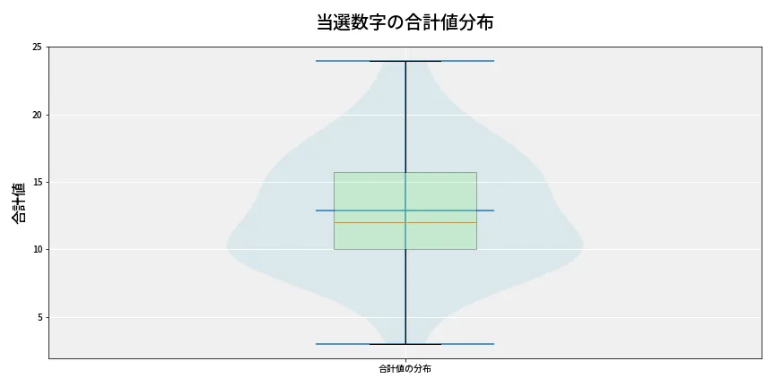 第6786回 ナンバーズ3 当選数字の合計値分布