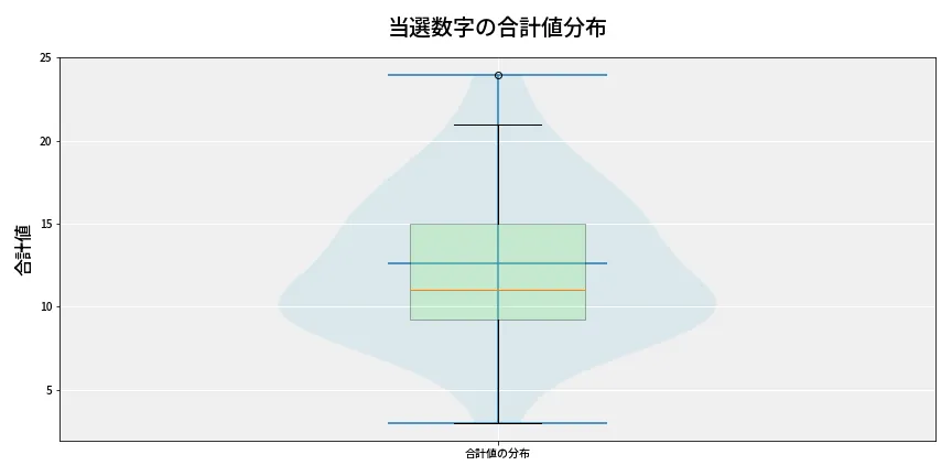 第6787回 ナンバーズ3 当選数字の合計値分布