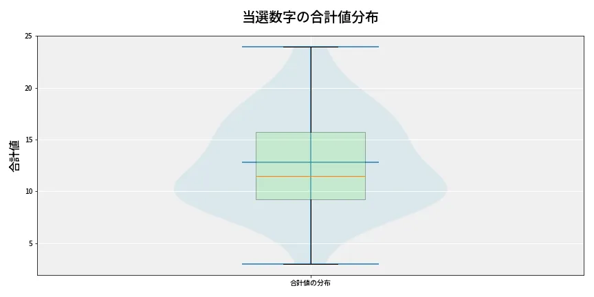 第6790回 ナンバーズ3 当選数字の合計値分布