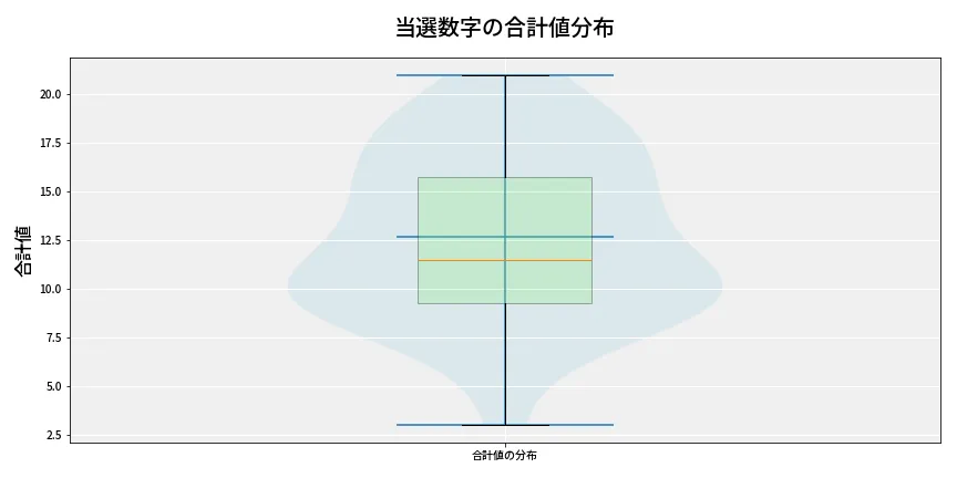 第6791回 ナンバーズ3 当選数字の合計値分布