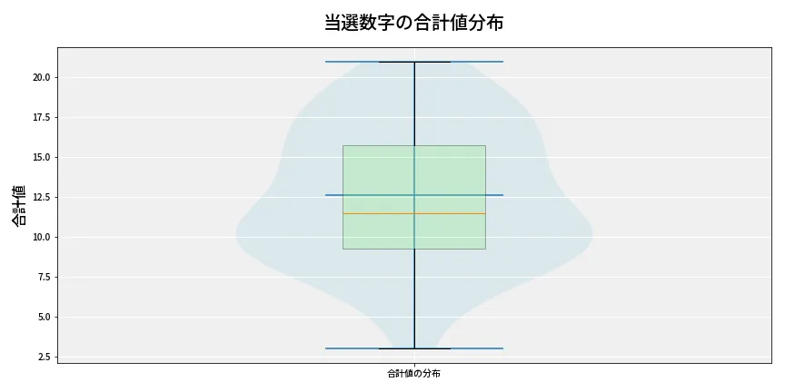 第6792回 ナンバーズ3 当選数字の合計値分布