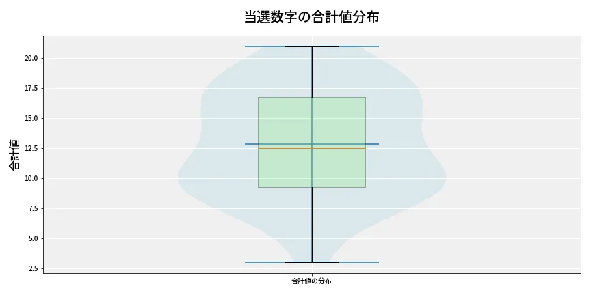 第6793回 ナンバーズ3 当選数字の合計値分布