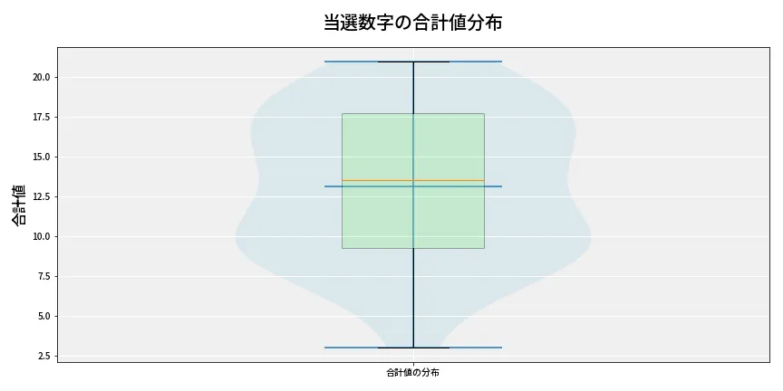第6795回 ナンバーズ3 当選数字の合計値分布