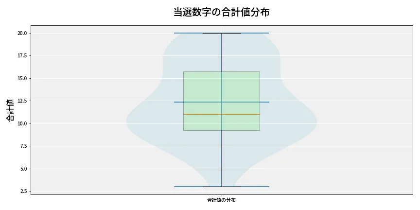 第6800回 ナンバーズ3 当選数字の合計値分布