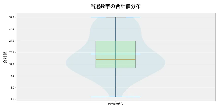 第6801回 ナンバーズ3 当選数字の合計値分布