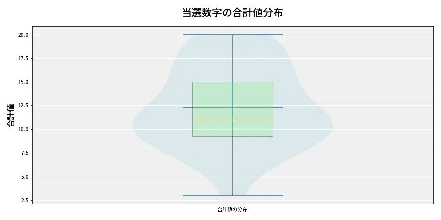第6802回 ナンバーズ3 当選数字の合計値分布