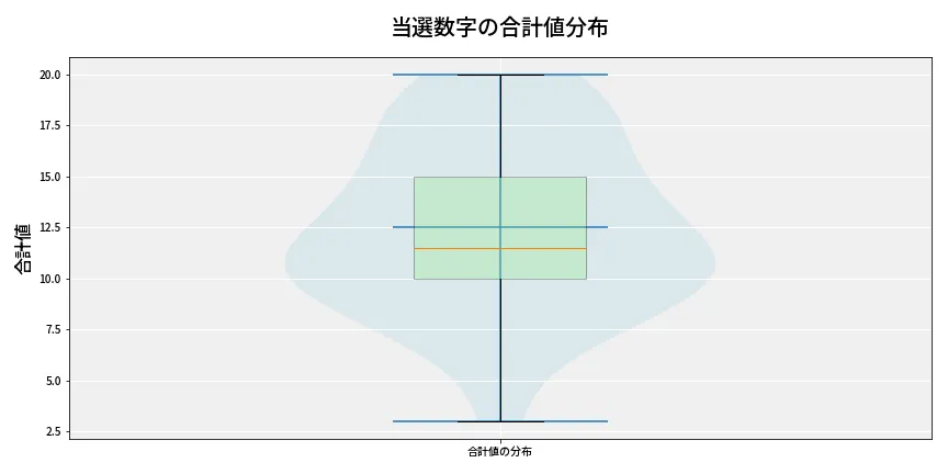 第6803回 ナンバーズ3 当選数字の合計値分布