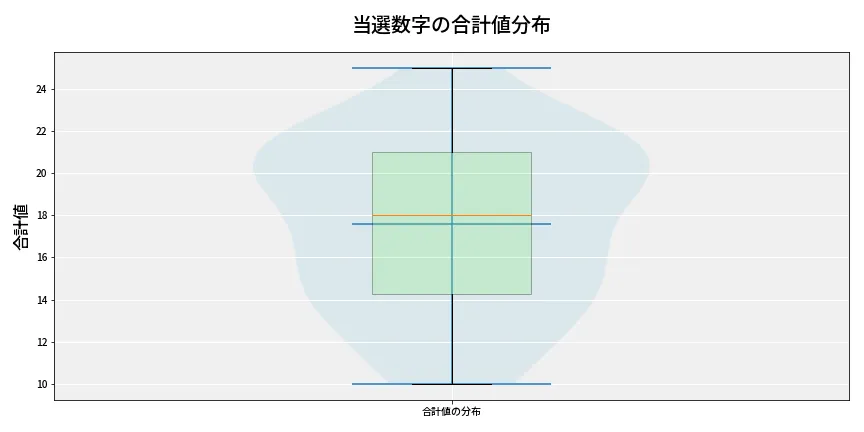 第6783回 ナンバーズ4 当選数字の合計値分布