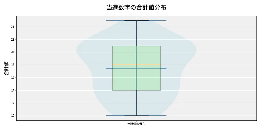 第6785回 ナンバーズ4 当選数字の合計値分布