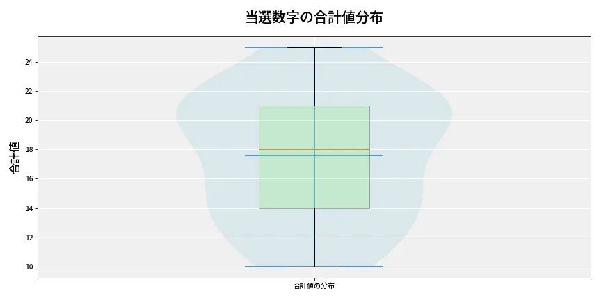 第6786回 ナンバーズ4 当選数字の合計値分布