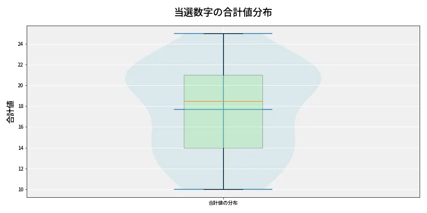 第6788回 ナンバーズ4 当選数字の合計値分布