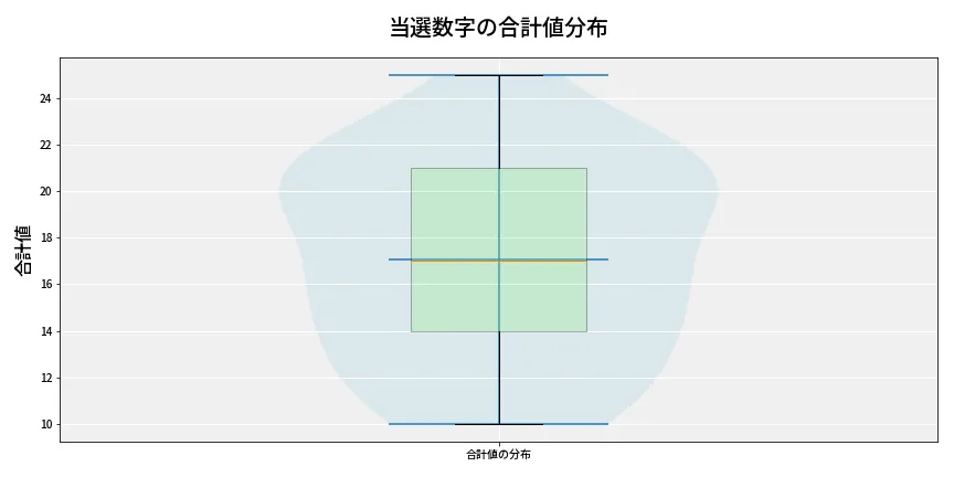 第6792回 ナンバーズ4 当選数字の合計値分布