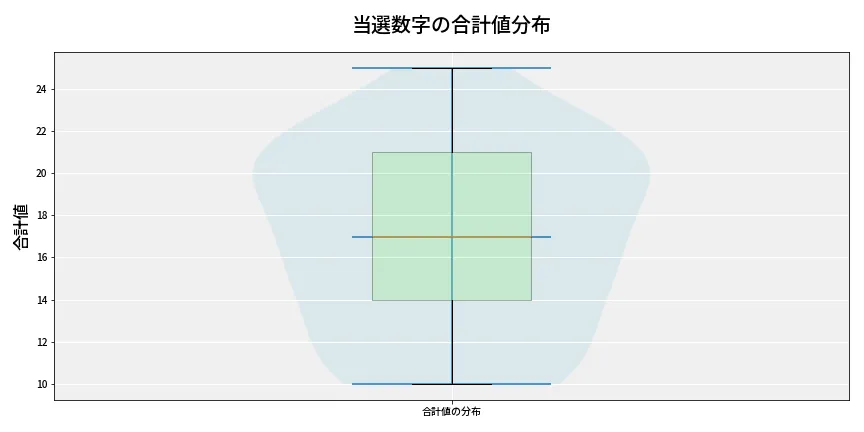 第6793回 ナンバーズ4 当選数字の合計値分布